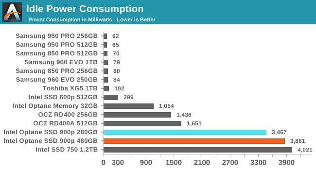 Intel傲騰SSD 900p實測：隨機性能彪悍 延遲恐怖