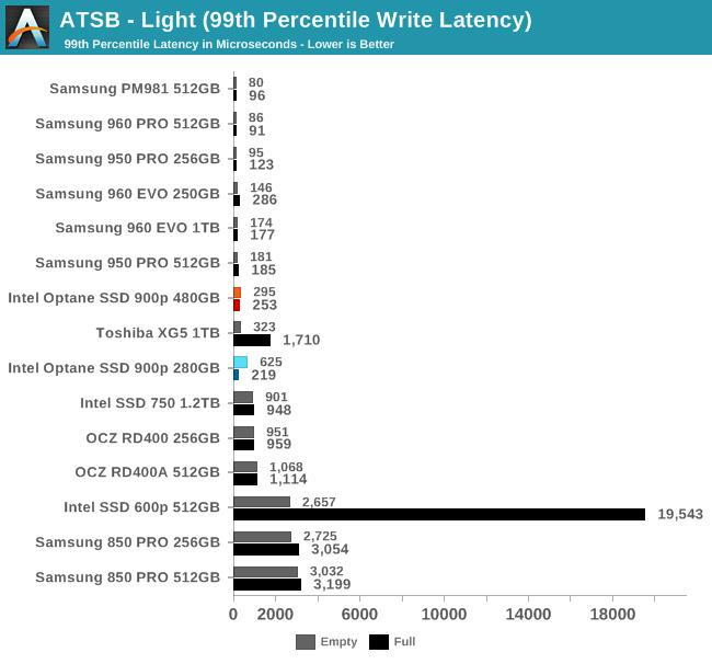 Intel傲騰SSD 900p實(shí)測(cè)：隨機(jī)性能彪悍 延遲恐怖