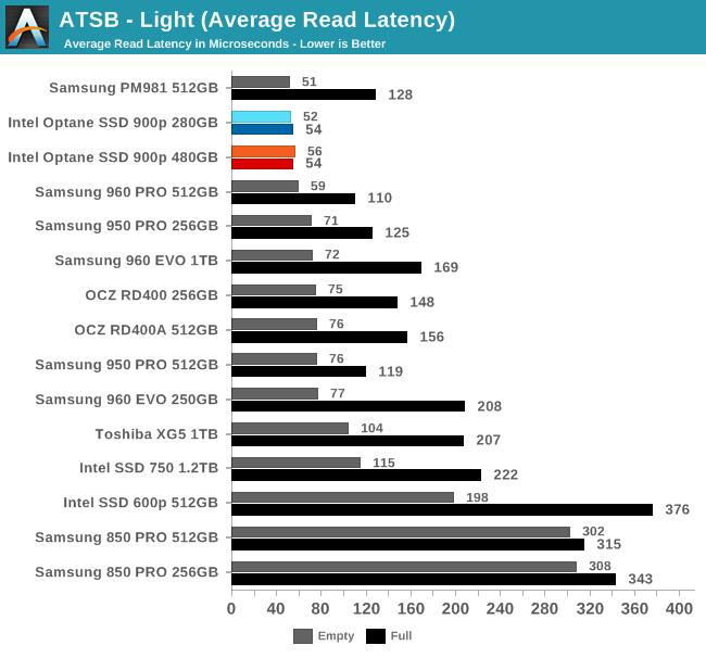 Intel傲騰SSD 900p實測：隨機性能彪悍 延遲恐怖