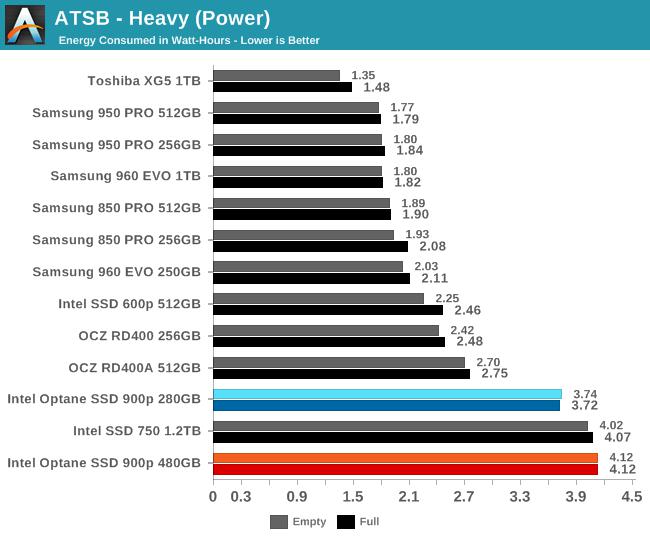 Intel傲騰SSD 900p實測：隨機性能彪悍 延遲恐怖