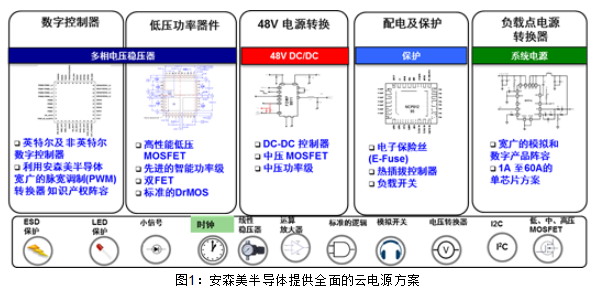 安森美半导体提供全面的高能效云电源方案
