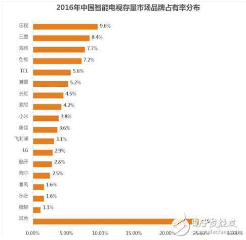 互聯(lián)網(wǎng)電視產(chǎn)業(yè)粗狂式投放期結(jié)束，各大廠商究竟該何去何從？