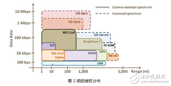 LoRa 和 NB-IOT之爭 誰將主宰物聯網的天下