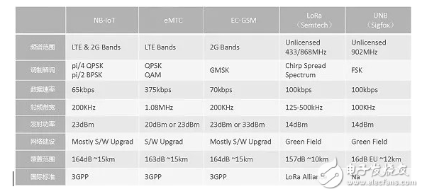 NB-IoT为何能备受万众青睐？