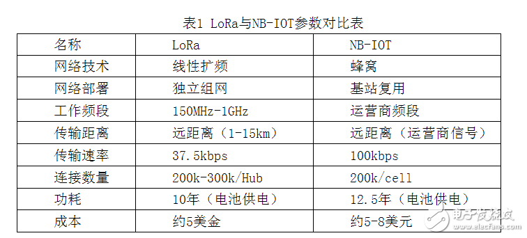 LoRa 和 NB-IOT之争 谁将主宰物联网的天下