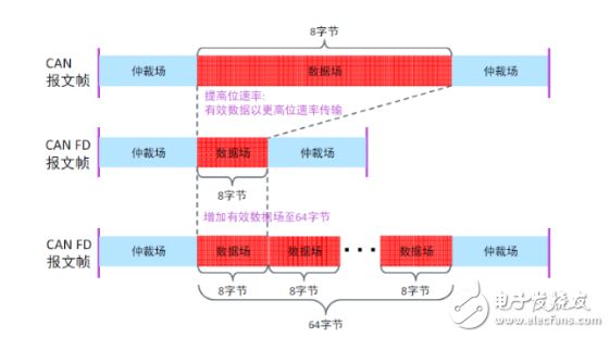 CAN FD的波特率到底能跑多快?