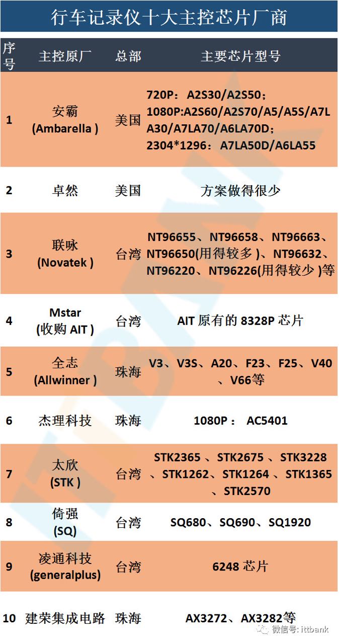 【热门盘点】行车记录仪十大主控芯片及50家终端品牌厂商