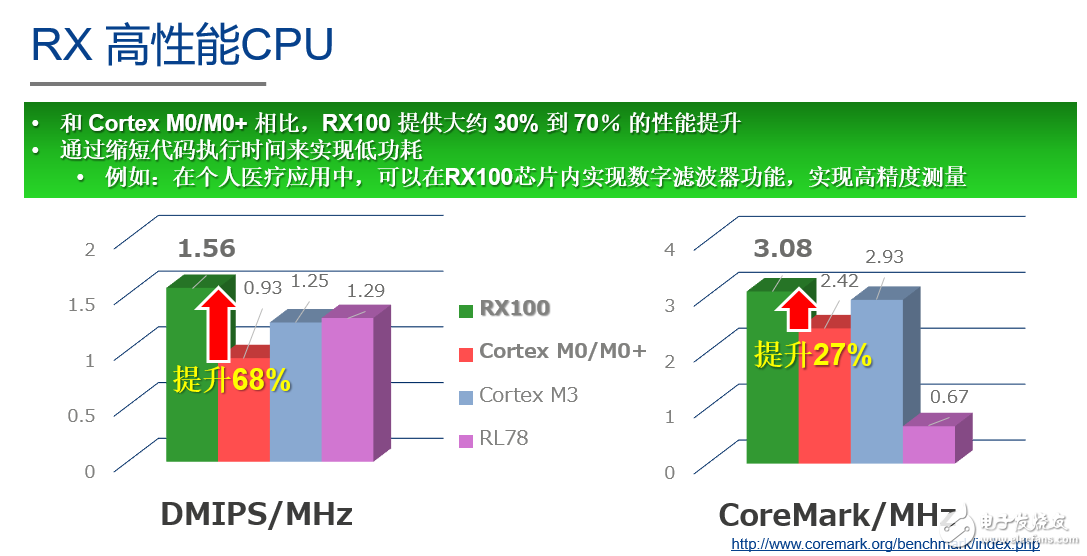 瑞萨电子RX100/RX200系列MCU:轻松应...