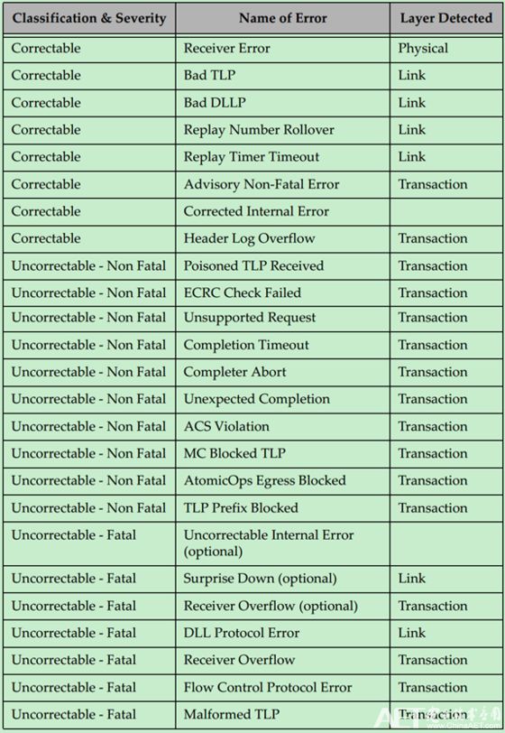 PCIe