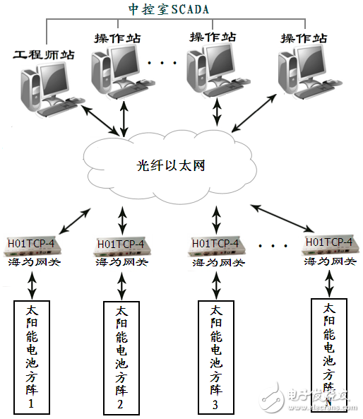 海為PLC實現太陽能光伏發電場的集中控制監視