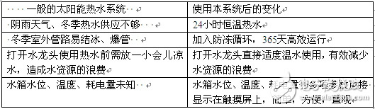 臺達ES2系列CPU、PLC在太陽能熱水系統中的應用設計