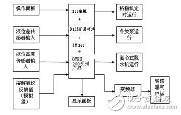 S7-200 PLC在江苏无锡某污水处理项目中实例应用