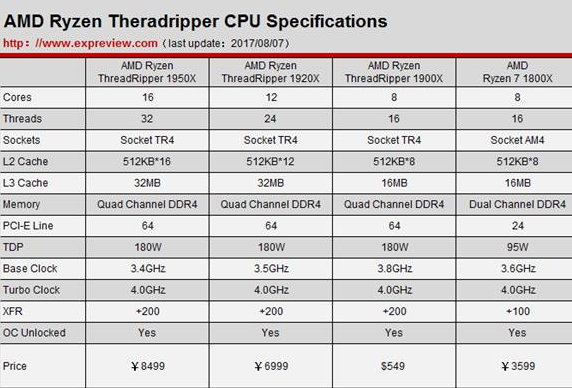 AMD线程撕裂者降价 Ryzen950X已降至5799元