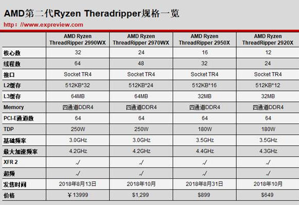 AMD线程撕裂者降价 Ryzen950X已降至5799元