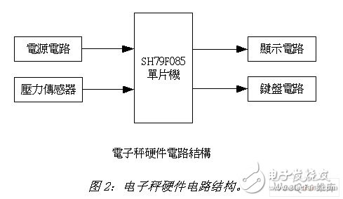 以SH79F085单片机为核心的电子秤设计