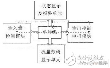 如何利用单片机设计一个生活废（污）水处理系统？