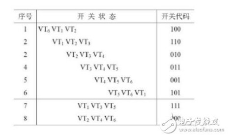 svpwm變頻調(diào)速原理 詳解svpwm與SPWM區(qū)別