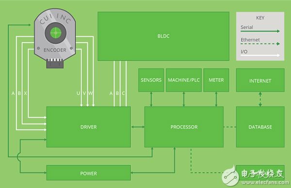 An illustration of a typical machine-to-machine communication system from CUI. CUI 的典型机对机通信系统图示。