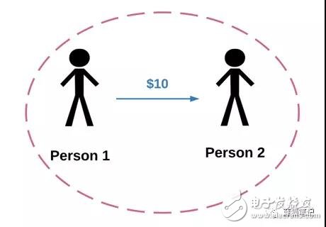区块链“无需信任”?并没有消除信任