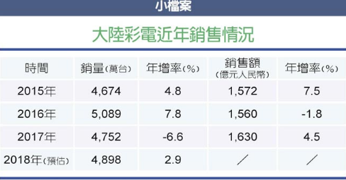 互聯網電視市場熱情淡去,彩電業或將有機會東山再起