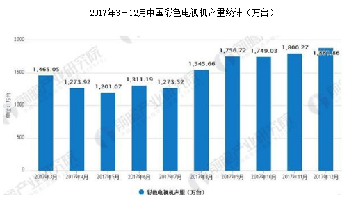 人工智能电视市场份额提升显著,智能电视是未来彩电...