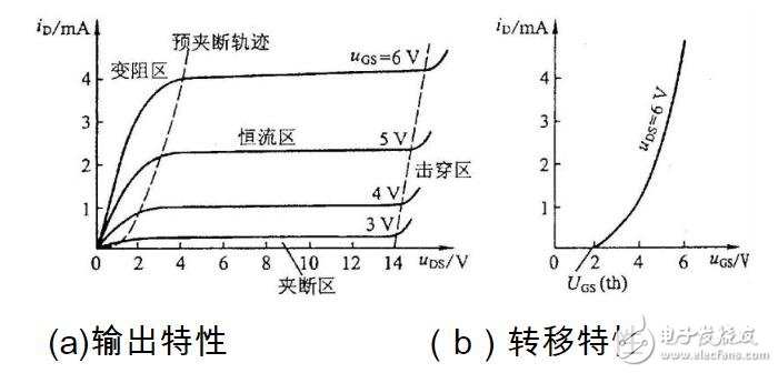 mos場效應(yīng)管四個區(qū)域