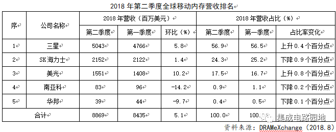 移动内存