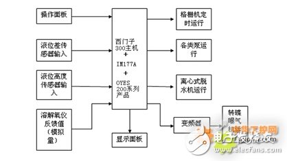 PLC为工业污水处理系统，提供了有效的自控方法