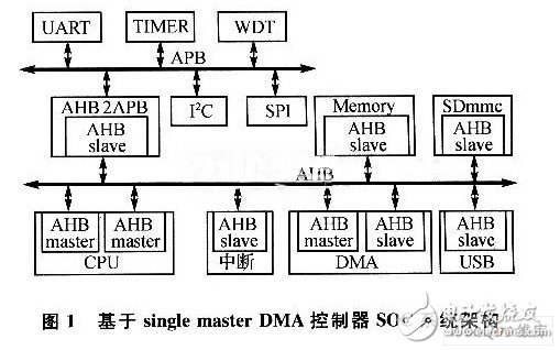 可提高系统响应速度的DMA控制器SoC系统架构