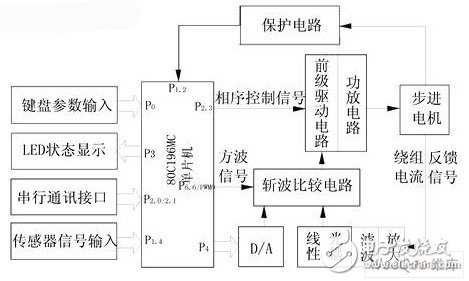 以80C196MC单片机为控制核心的步进电机恒转矩斩设计