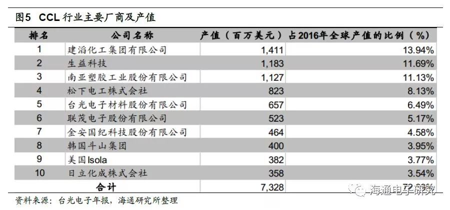 环保政策加速PCB行业洗牌,份额将向龙头企业
