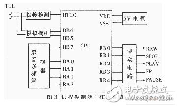 在远程控制中PIC系列单片机有什么应用？