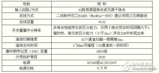 以ATmega128單片機為主控芯片的的32路遙信單元設計