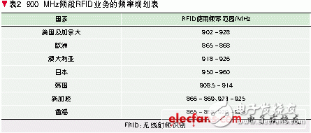 關(guān)于超高頻RFID應(yīng)用的電磁兼容性研究過程詳解