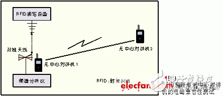 关于超高频RFID应用的电磁兼容性研究过程详解