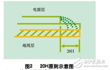 在数字电路PCB设计中该如何进行EMI控制？