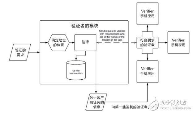 什么是Verifier？在区块链中有什么用？