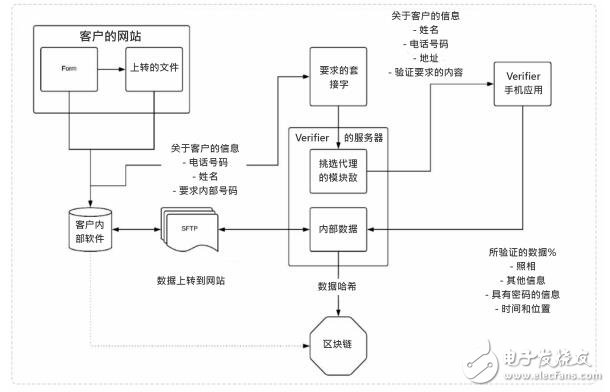 什么是Verifier？在区块链中有什么用？