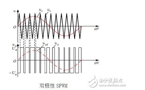 svpwm变频调速原理 详解svpwm与SPWM区别