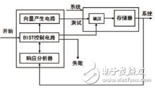 如何對嵌入式存儲器進行測試和可測性設計？