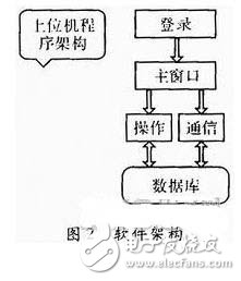 以嵌入式ARM處理器為核心的物流管理無線PDA終端系統(tǒng)設(shè)計