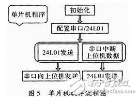 以嵌入式ARM处理器为核心的物流管理无线PDA终端系统设计