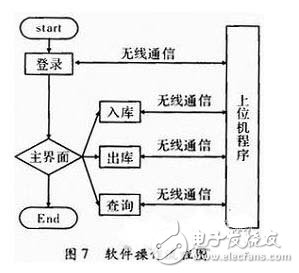 以嵌入式ARM处理器为核心的物流管理无线PDA终端系统设计