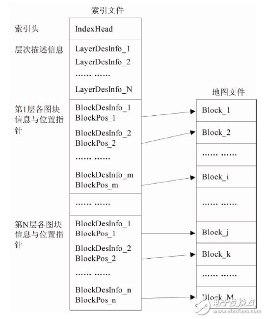 提高GISGIS地圖顯示速度的嵌入式應(yīng)用