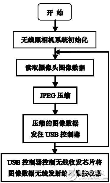 以ARM处理器S3C2440A为核心的嵌入式无线实时图像传输系统设计