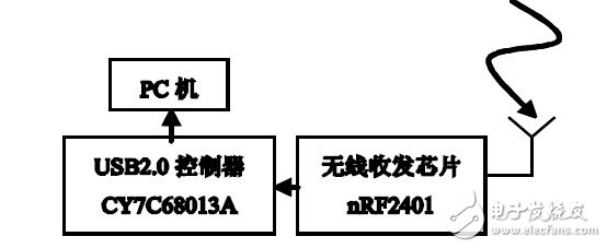 以ARM處理器S3C2440A為核心的嵌入式無線實時圖像傳輸系統(tǒng)設計