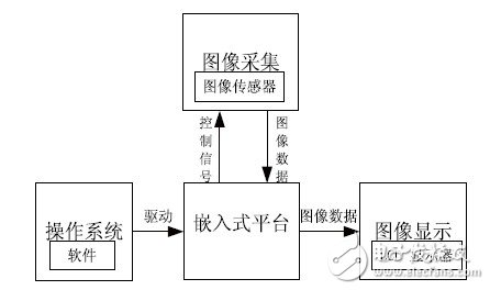 以ARM9和Linux為核心的嵌入式視覺系統(tǒng)設(shè)計