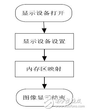 以ARM9和Linux為核心的嵌入式視覺系統(tǒng)設(shè)計