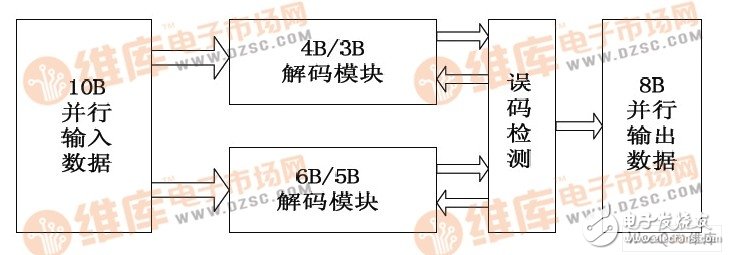 降低成本提高稳定性的FPGA高速数据传输系统设计