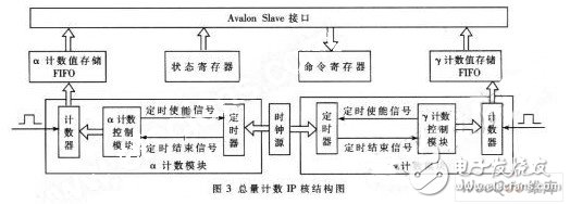 利用FPGA固有特性的远程监控系统设计